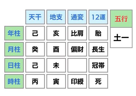 年柱 月柱 日柱|四柱推命−日支を中心に年支、月支、時支の考え方を説明